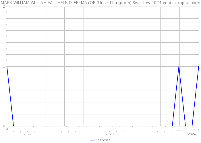 MARK WILLIAM WILLIAM WILLIAM RIDLER-MAYOR (United Kingdom) Searches 2024 