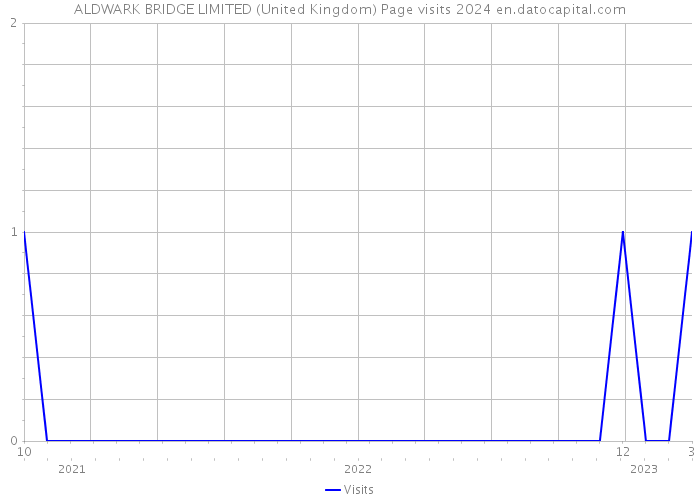 ALDWARK BRIDGE LIMITED (United Kingdom) Page visits 2024 