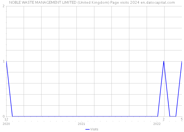 NOBLE WASTE MANAGEMENT LIMITED (United Kingdom) Page visits 2024 