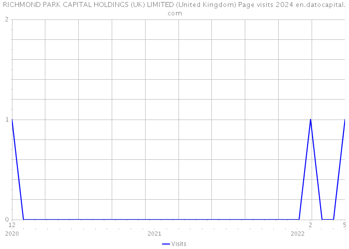RICHMOND PARK CAPITAL HOLDINGS (UK) LIMITED (United Kingdom) Page visits 2024 