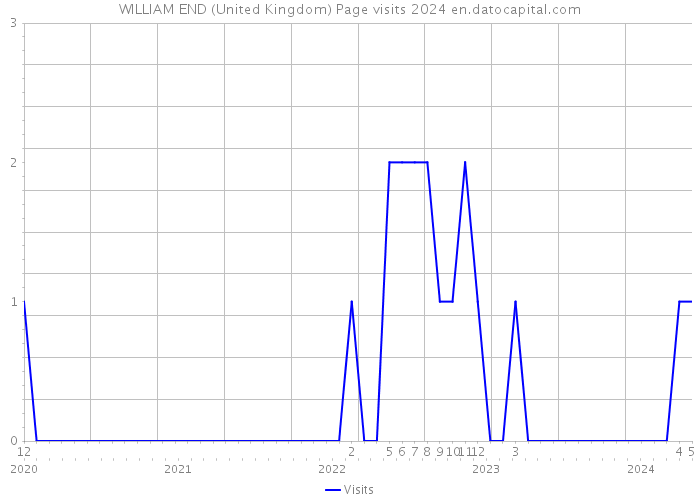 WILLIAM END (United Kingdom) Page visits 2024 