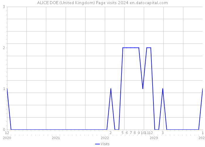 ALICE DOE (United Kingdom) Page visits 2024 