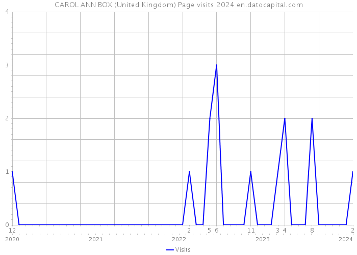 CAROL ANN BOX (United Kingdom) Page visits 2024 
