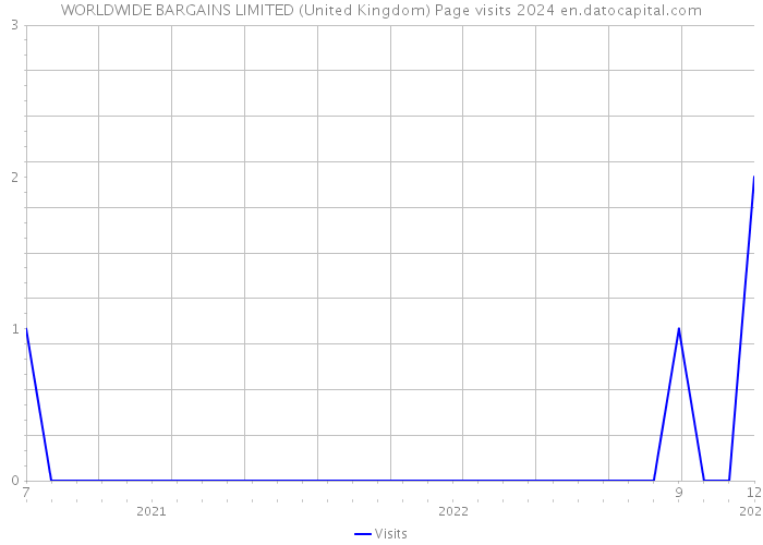 WORLDWIDE BARGAINS LIMITED (United Kingdom) Page visits 2024 