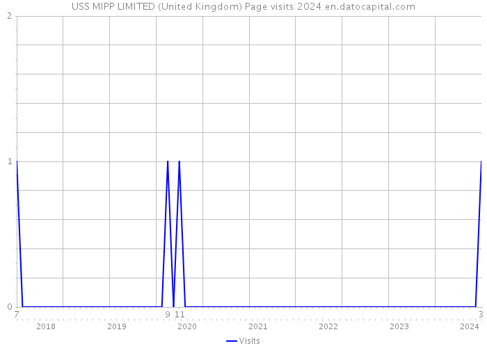 USS MIPP LIMITED (United Kingdom) Page visits 2024 