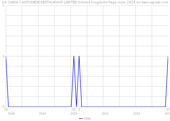 KA CHINA CANTONESE RESTAURANT LIMITED (United Kingdom) Page visits 2024 