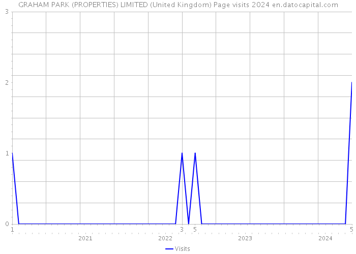 GRAHAM PARK (PROPERTIES) LIMITED (United Kingdom) Page visits 2024 