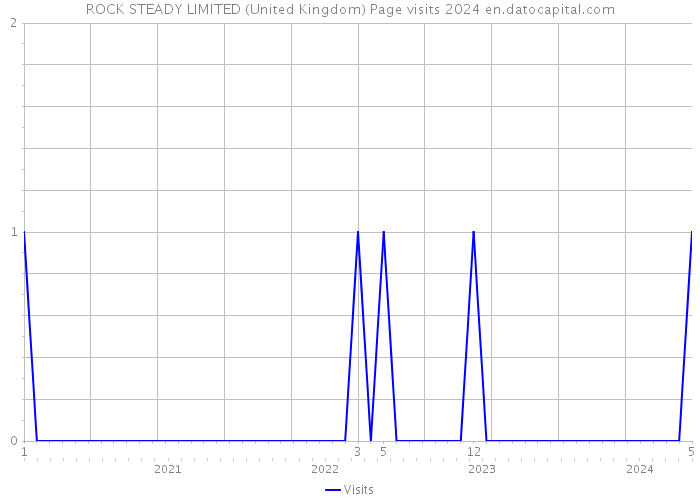 ROCK STEADY LIMITED (United Kingdom) Page visits 2024 