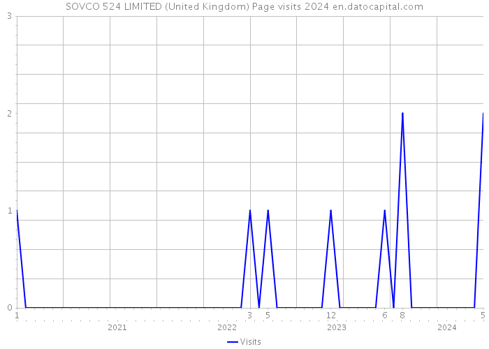 SOVCO 524 LIMITED (United Kingdom) Page visits 2024 