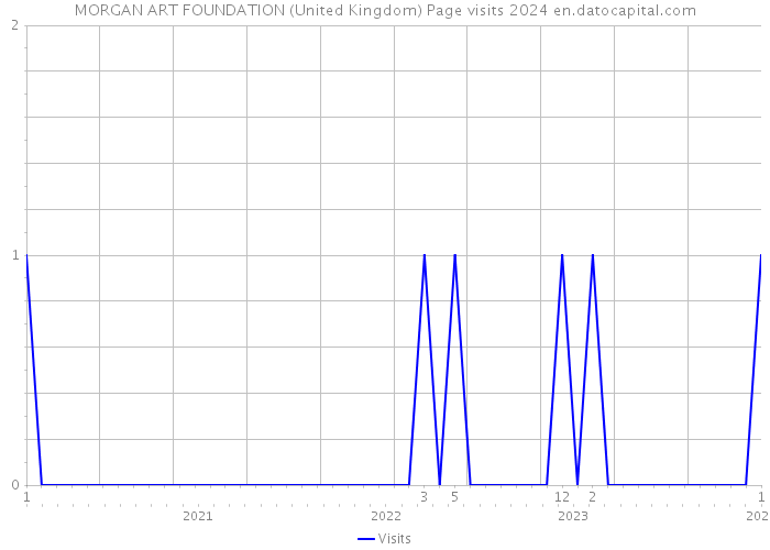 MORGAN ART FOUNDATION (United Kingdom) Page visits 2024 