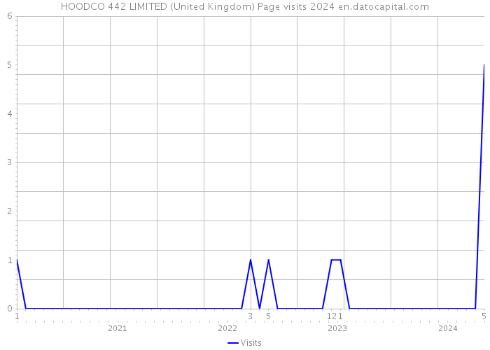 HOODCO 442 LIMITED (United Kingdom) Page visits 2024 