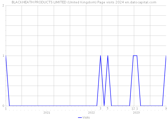 BLACKHEATH PRODUCTS LIMITED (United Kingdom) Page visits 2024 