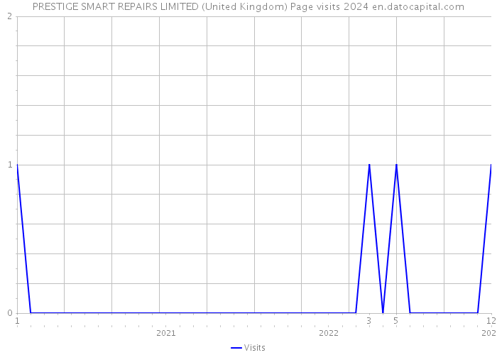 PRESTIGE SMART REPAIRS LIMITED (United Kingdom) Page visits 2024 