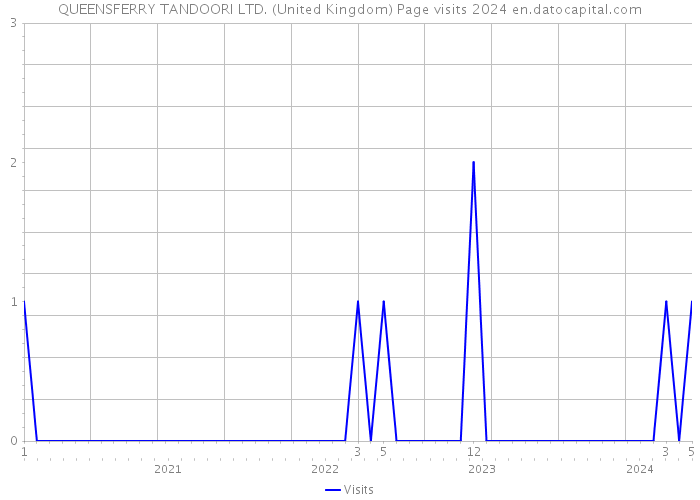 QUEENSFERRY TANDOORI LTD. (United Kingdom) Page visits 2024 