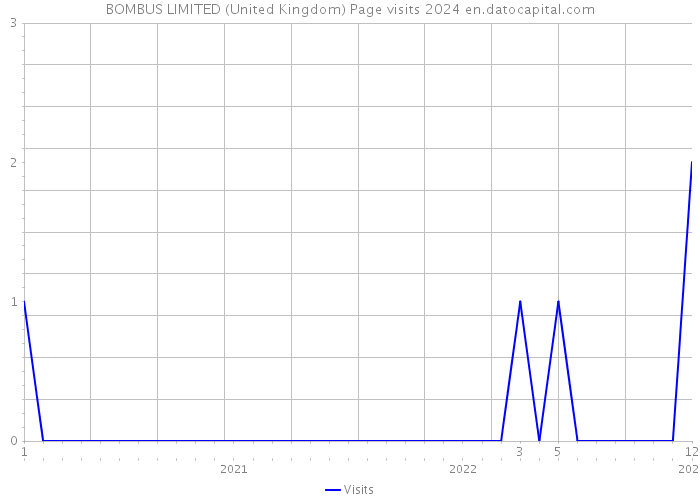 BOMBUS LIMITED (United Kingdom) Page visits 2024 