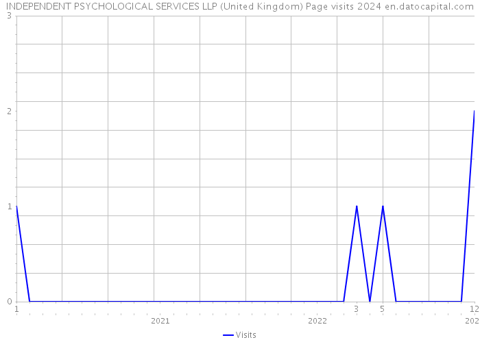 INDEPENDENT PSYCHOLOGICAL SERVICES LLP (United Kingdom) Page visits 2024 