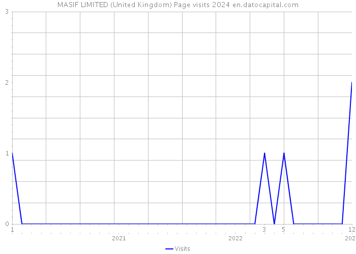 MASIF LIMITED (United Kingdom) Page visits 2024 
