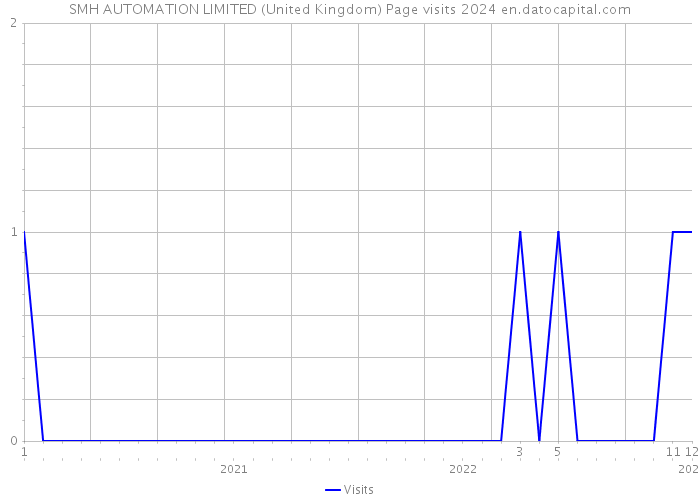 SMH AUTOMATION LIMITED (United Kingdom) Page visits 2024 