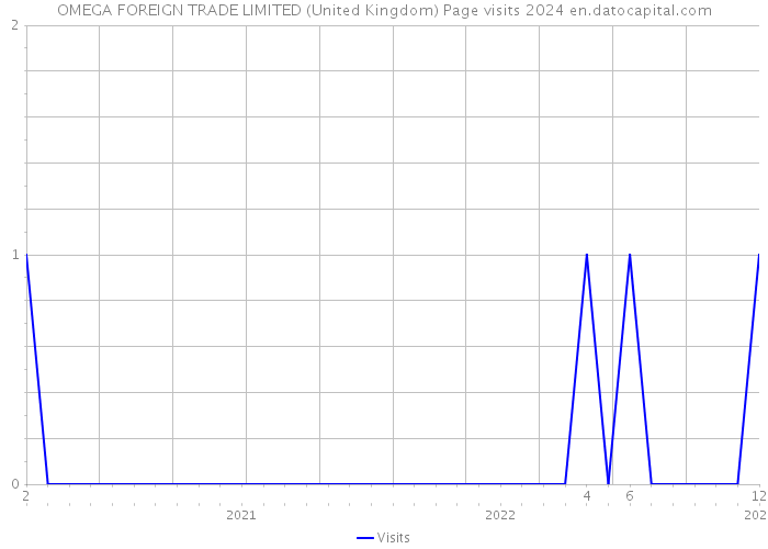 OMEGA FOREIGN TRADE LIMITED (United Kingdom) Page visits 2024 