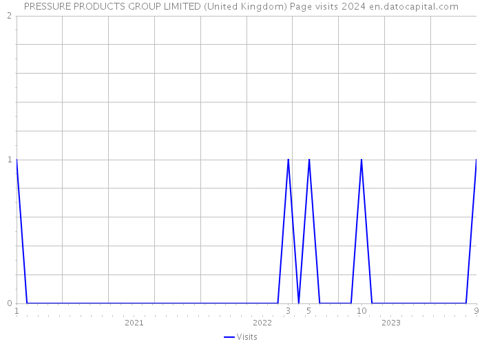 PRESSURE PRODUCTS GROUP LIMITED (United Kingdom) Page visits 2024 