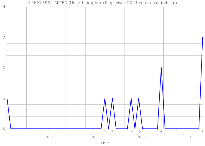 SIMCO 559 LIMITED (United Kingdom) Page visits 2024 