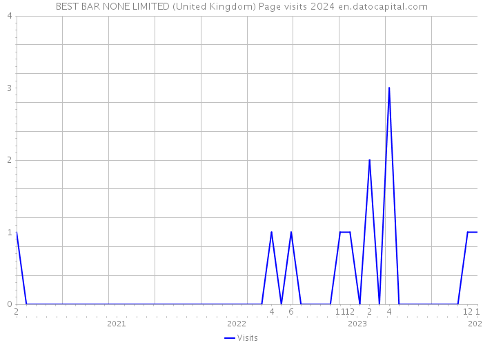 BEST BAR NONE LIMITED (United Kingdom) Page visits 2024 