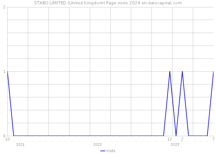 STABO LIMITED (United Kingdom) Page visits 2024 