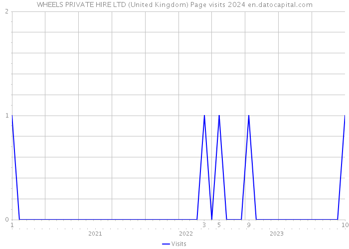 WHEELS PRIVATE HIRE LTD (United Kingdom) Page visits 2024 