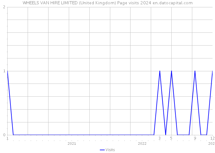 WHEELS VAN HIRE LIMITED (United Kingdom) Page visits 2024 