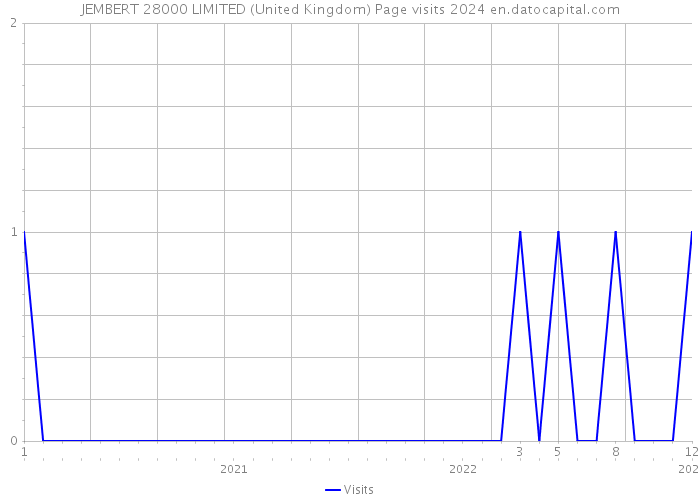 JEMBERT 28000 LIMITED (United Kingdom) Page visits 2024 