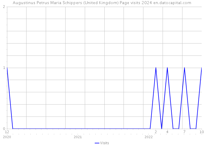 Augustinus Petrus Maria Schippers (United Kingdom) Page visits 2024 