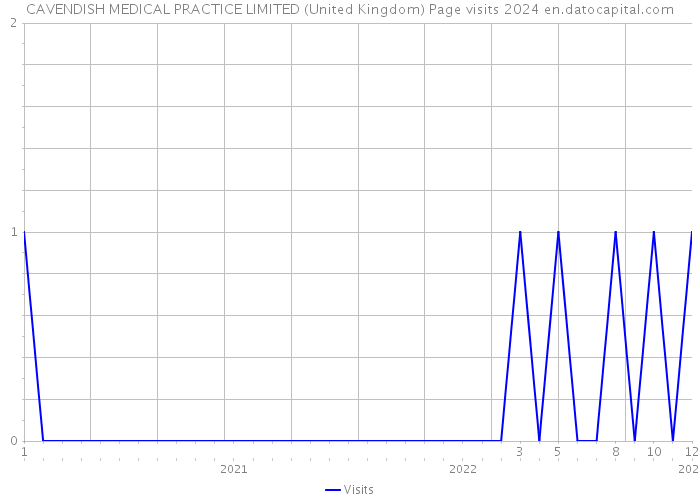 CAVENDISH MEDICAL PRACTICE LIMITED (United Kingdom) Page visits 2024 