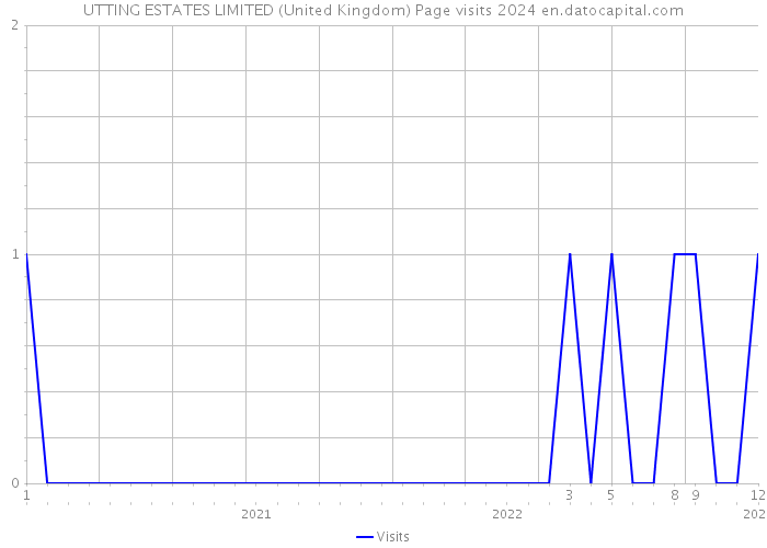 UTTING ESTATES LIMITED (United Kingdom) Page visits 2024 