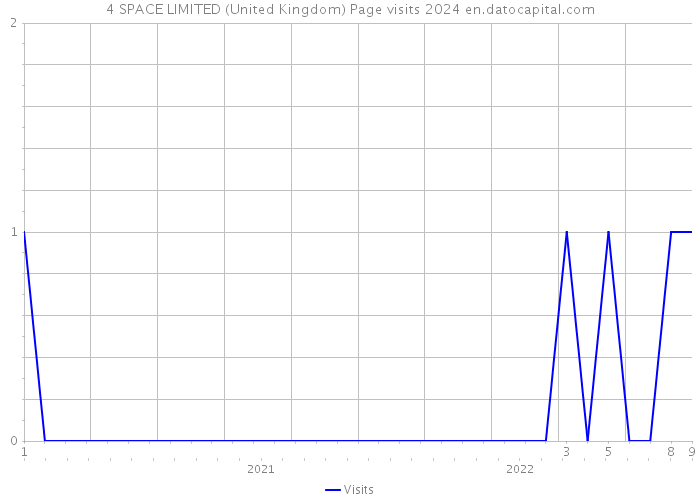 4 SPACE LIMITED (United Kingdom) Page visits 2024 