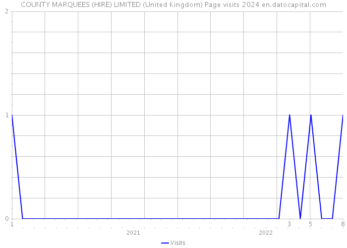 COUNTY MARQUEES (HIRE) LIMITED (United Kingdom) Page visits 2024 