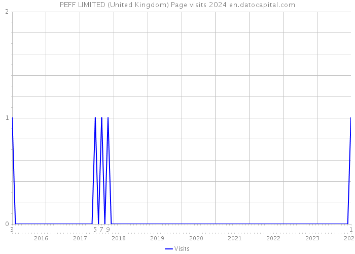 PEFF LIMITED (United Kingdom) Page visits 2024 