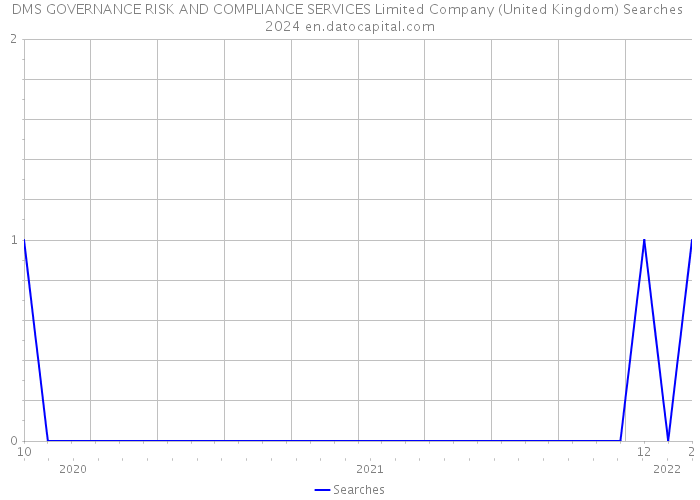 DMS GOVERNANCE RISK AND COMPLIANCE SERVICES Limited Company (United Kingdom) Searches 2024 