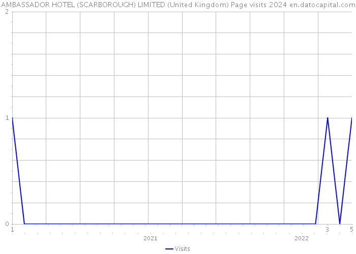 AMBASSADOR HOTEL (SCARBOROUGH) LIMITED (United Kingdom) Page visits 2024 