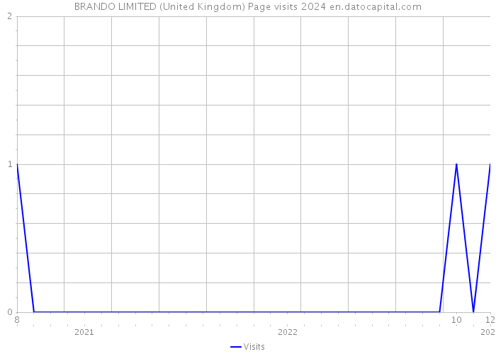 BRANDO LIMITED (United Kingdom) Page visits 2024 