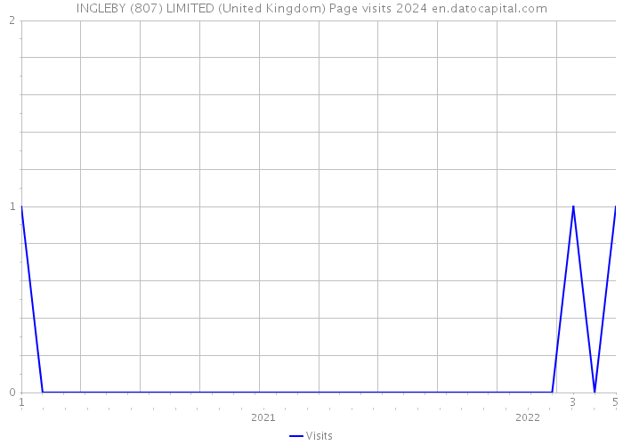 INGLEBY (807) LIMITED (United Kingdom) Page visits 2024 