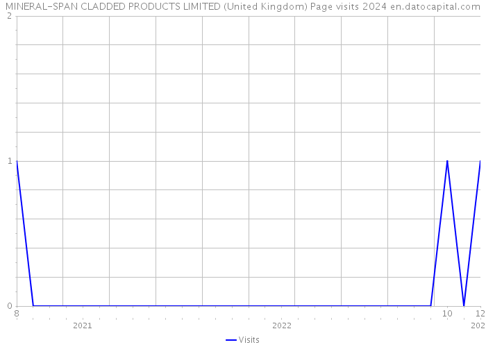 MINERAL-SPAN CLADDED PRODUCTS LIMITED (United Kingdom) Page visits 2024 