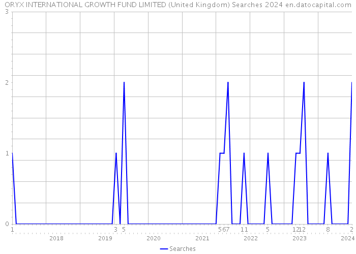 ORYX INTERNATIONAL GROWTH FUND LIMITED (United Kingdom) Searches 2024 