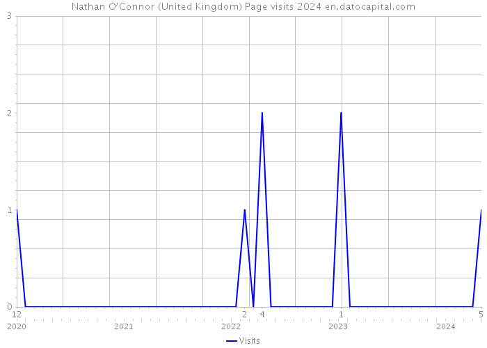 Nathan O’Connor (United Kingdom) Page visits 2024 