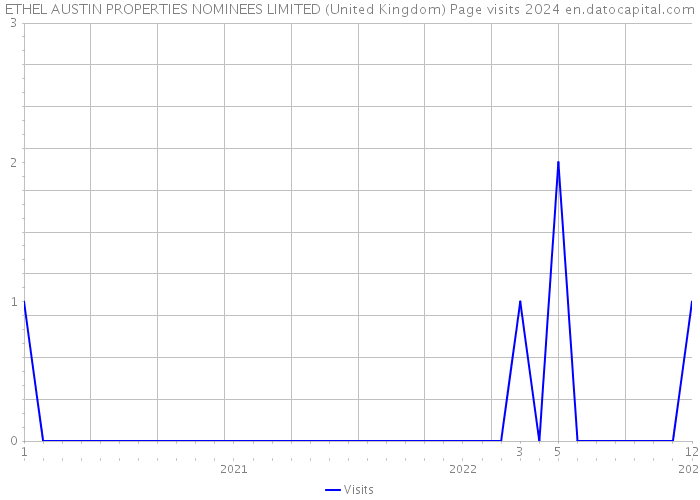 ETHEL AUSTIN PROPERTIES NOMINEES LIMITED (United Kingdom) Page visits 2024 