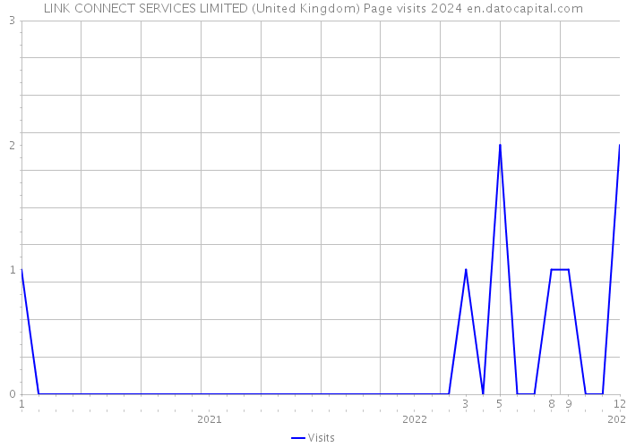 LINK CONNECT SERVICES LIMITED (United Kingdom) Page visits 2024 