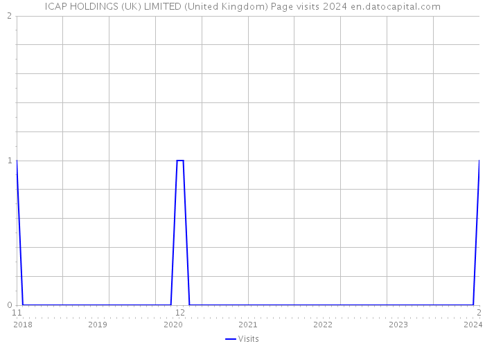 ICAP HOLDINGS (UK) LIMITED (United Kingdom) Page visits 2024 