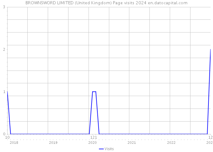 BROWNSWORD LIMITED (United Kingdom) Page visits 2024 