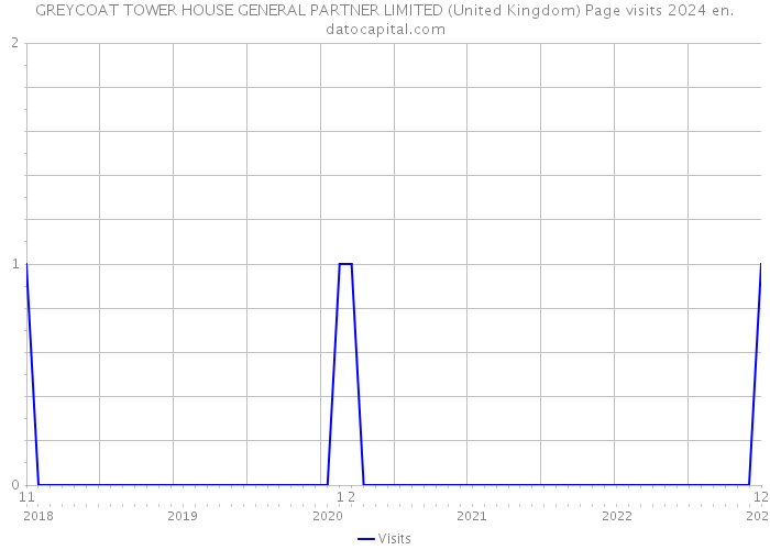 GREYCOAT TOWER HOUSE GENERAL PARTNER LIMITED (United Kingdom) Page visits 2024 