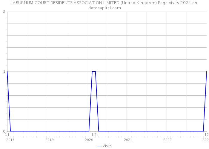 LABURNUM COURT RESIDENTS ASSOCIATION LIMITED (United Kingdom) Page visits 2024 