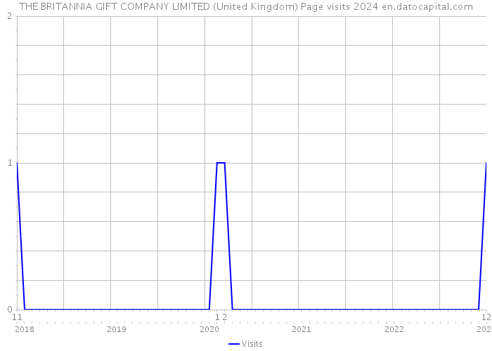THE BRITANNIA GIFT COMPANY LIMITED (United Kingdom) Page visits 2024 